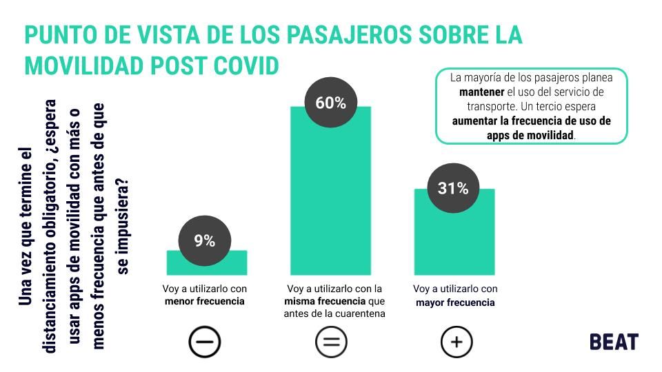 Puntos de vista de los pasajeros sobre la movilidad post Covid