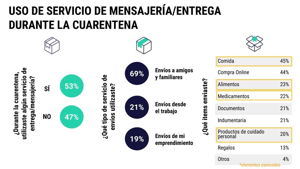 Uso de servicio de mensajería/entrega durante la cuarentena