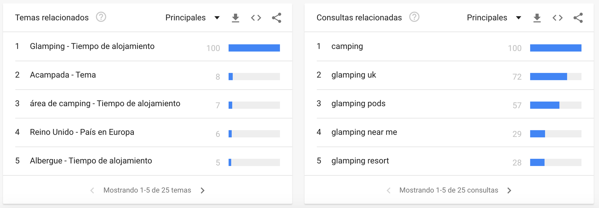 Tendencias de búsqueda mundiales para "Glamping"