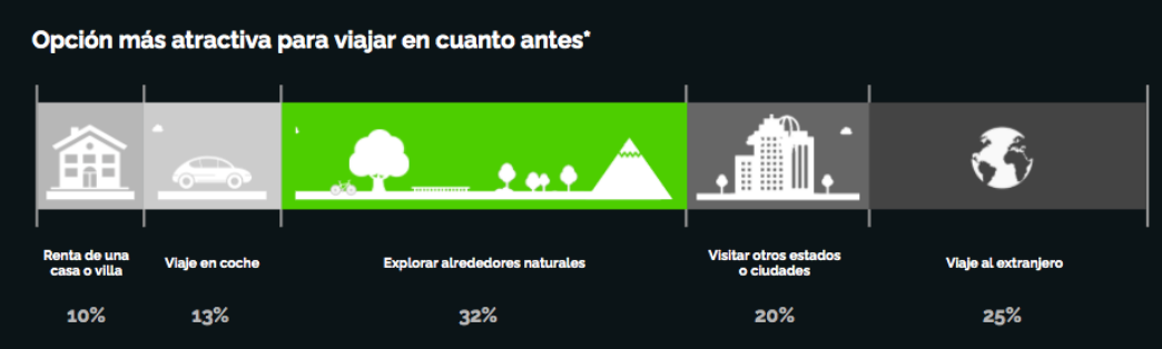 Qué prefieren la Generación Z, X y los Millennials para viajar en la nueva normalidad