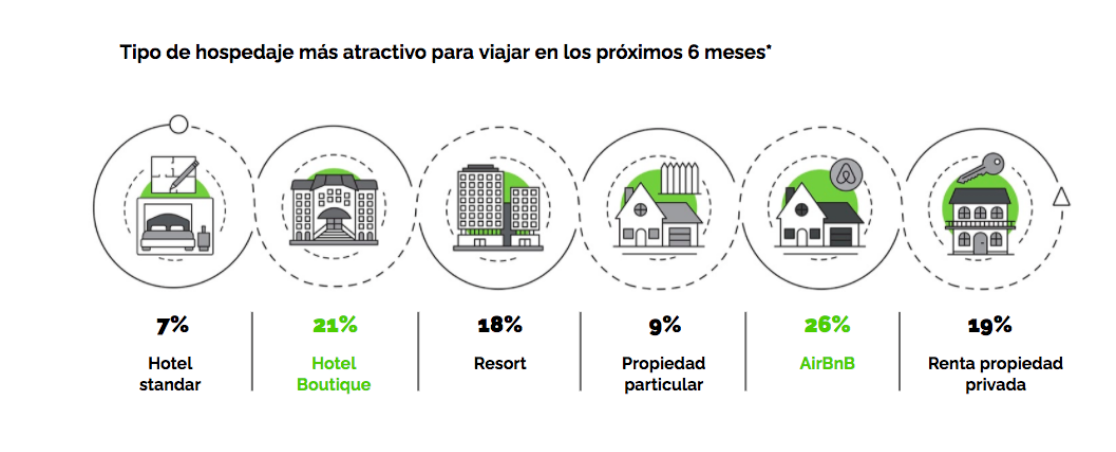 Qué prefieren la Generación Z, X y los Millennials para viajar en la nueva normalidad