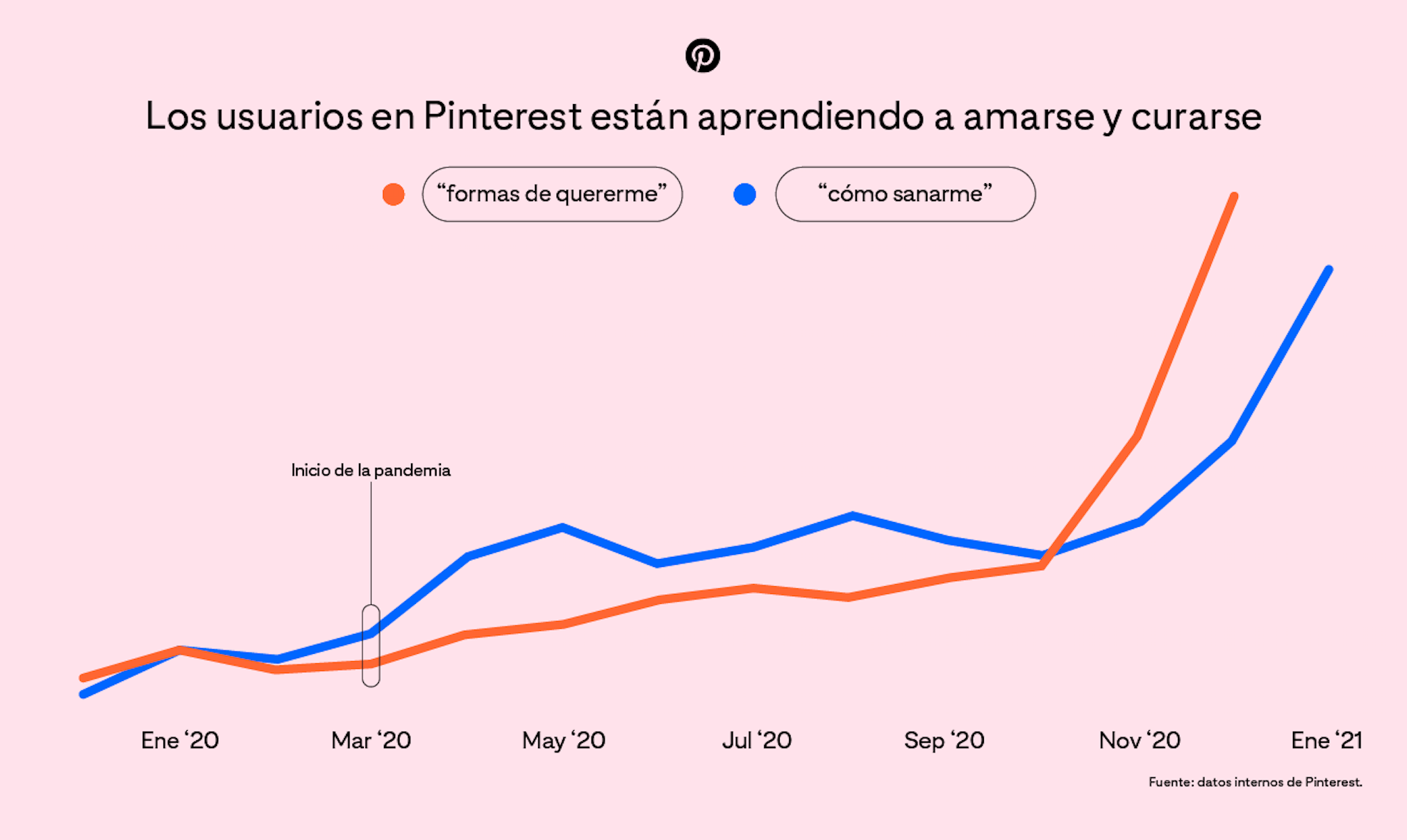 Los usuario de Pinterest están aprendiendo a amarse y curarse