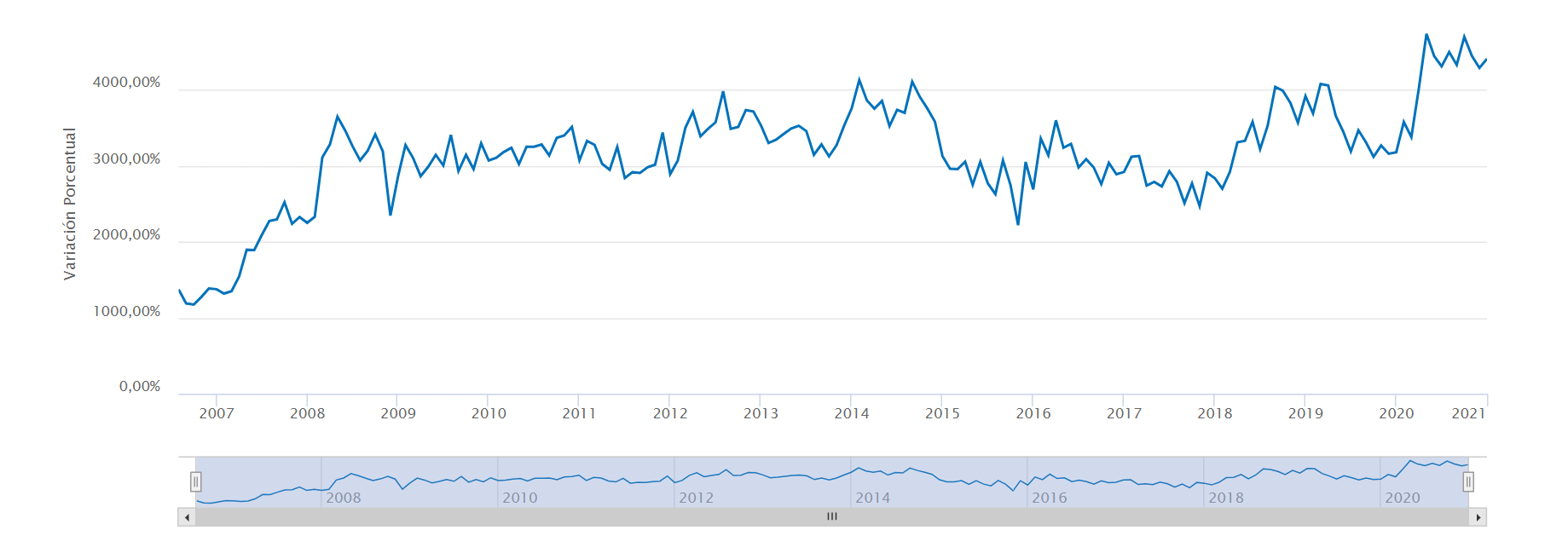 Expectativa inflación 12 meses. Promedio datos.gob.ar