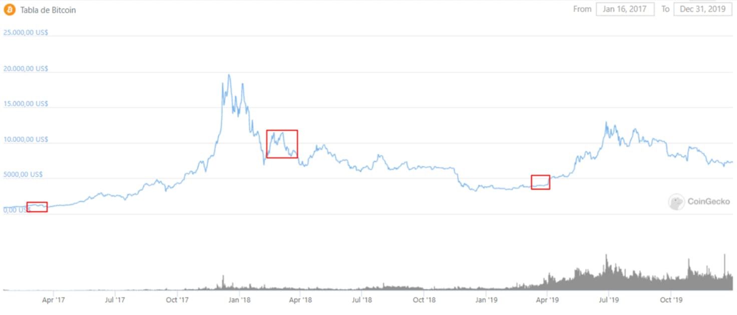 Comportamiento Criptomonedas comportamiento en 2017, 2018 y 2019