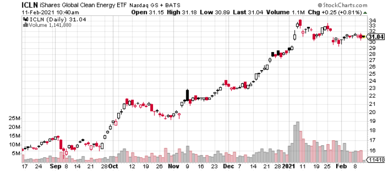 iShares Global Clean Energy ETF (ICLN) 