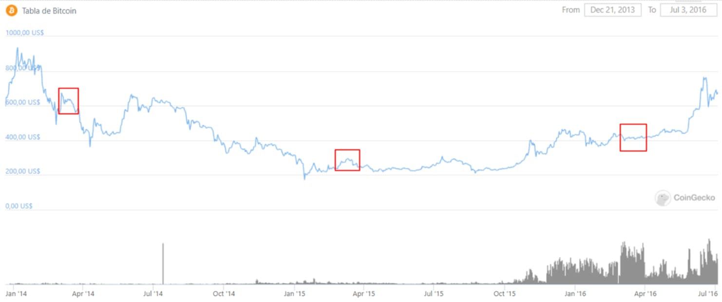 Evolución Criptomonedas 2014, 2015 y 2016