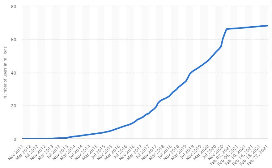 Evolución de los wallets de blockchain 2011 - 2021