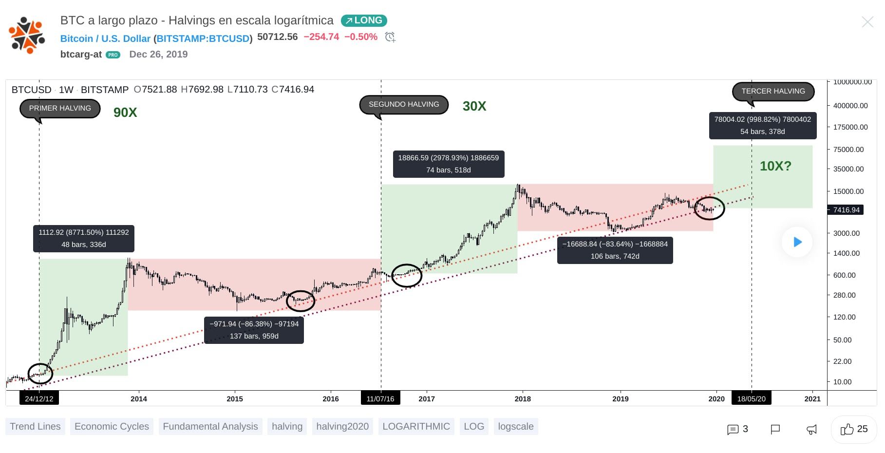 Evolución Cripto 2014 - 2018