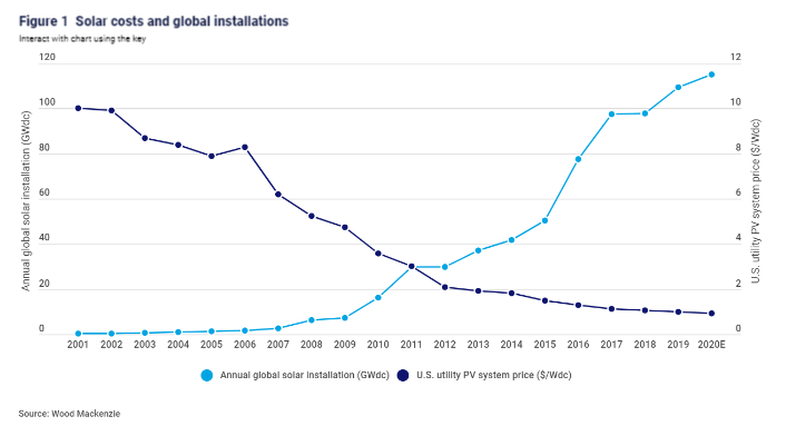 Costo de la energía solar en instalaciones globales