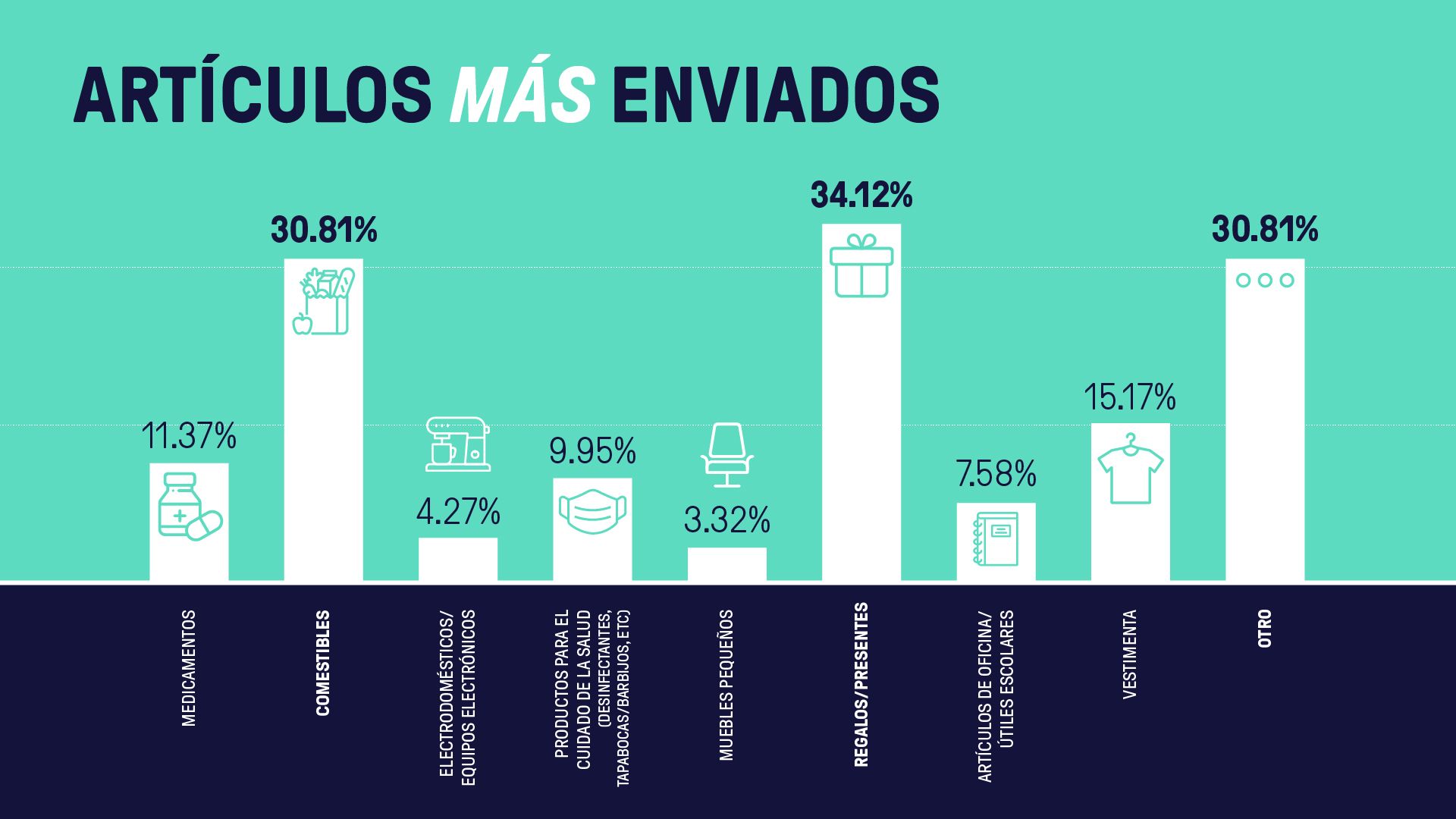 Artículos más enviados con la aplicación de movilidad Beat