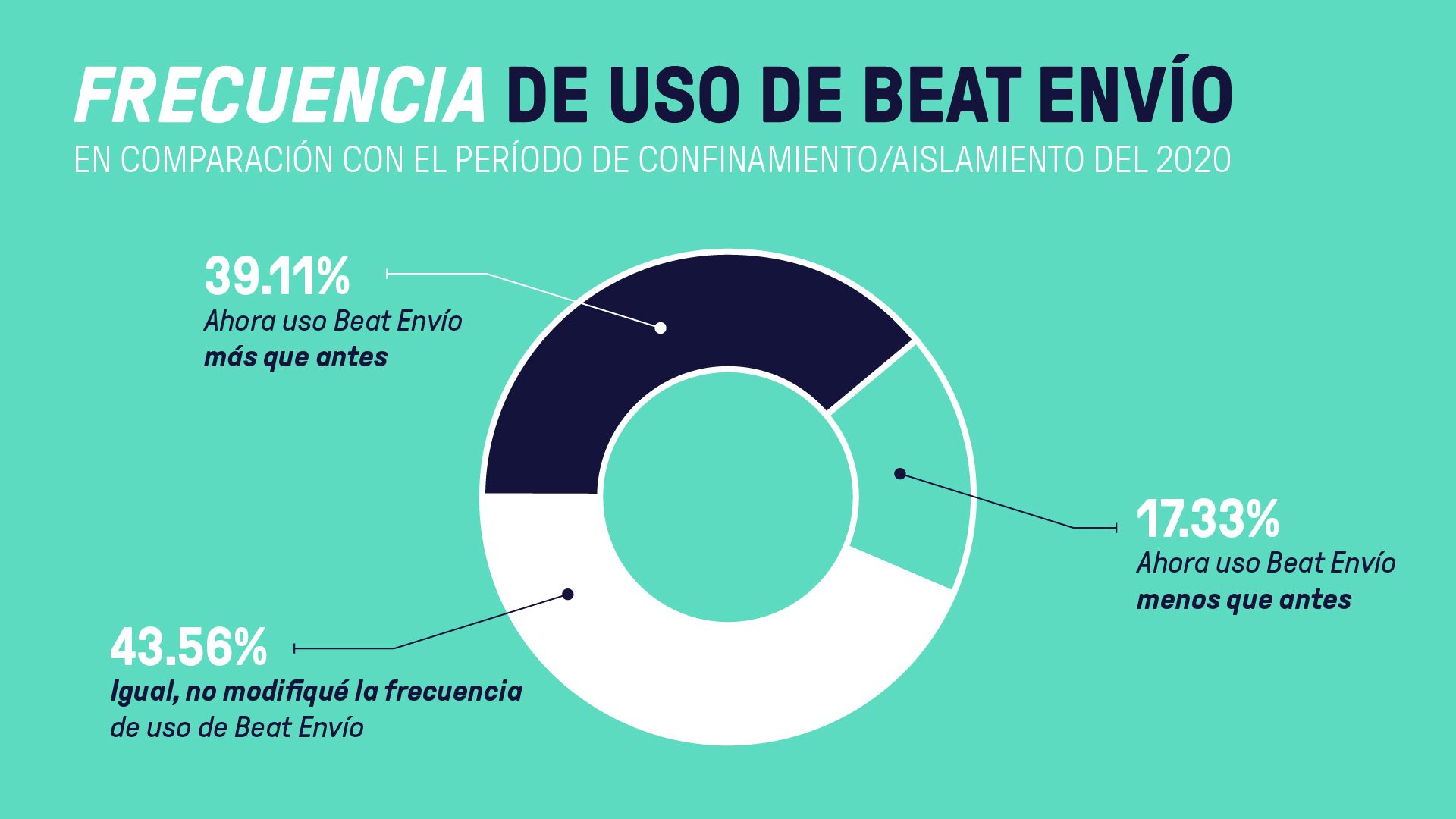 Frecuencia de uso de Beat Envío