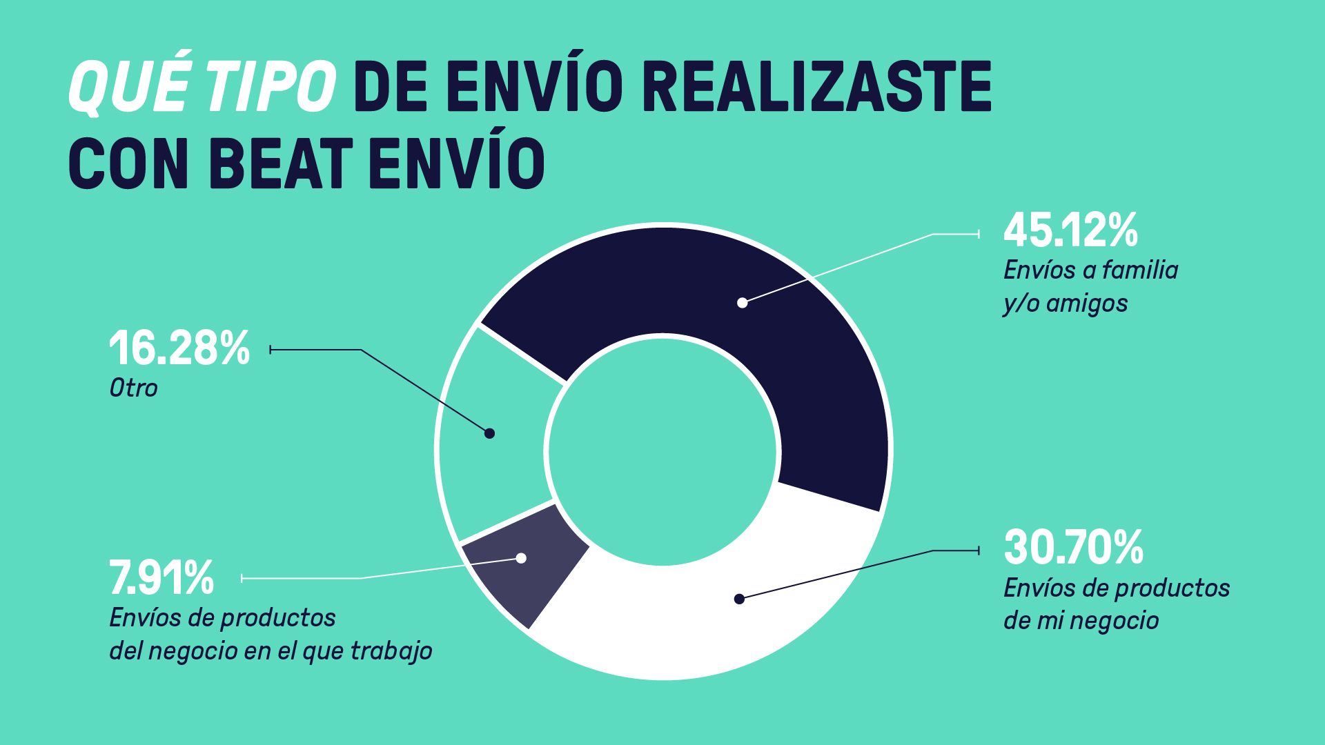 Tipos de envíos realizados con la aplicación de movilidad Beat