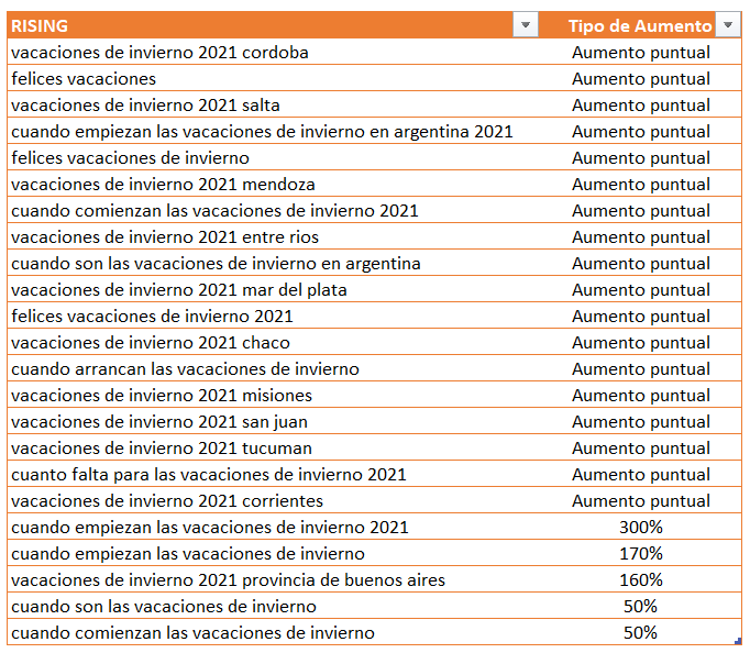 Interés de búsquedas vacaciones de invierno en Argentina