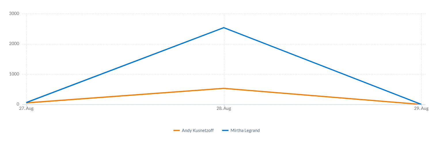 Mirtha Vs Andy, cantidad de menciones desde el viernes hasta la madrugada del Domingo 29