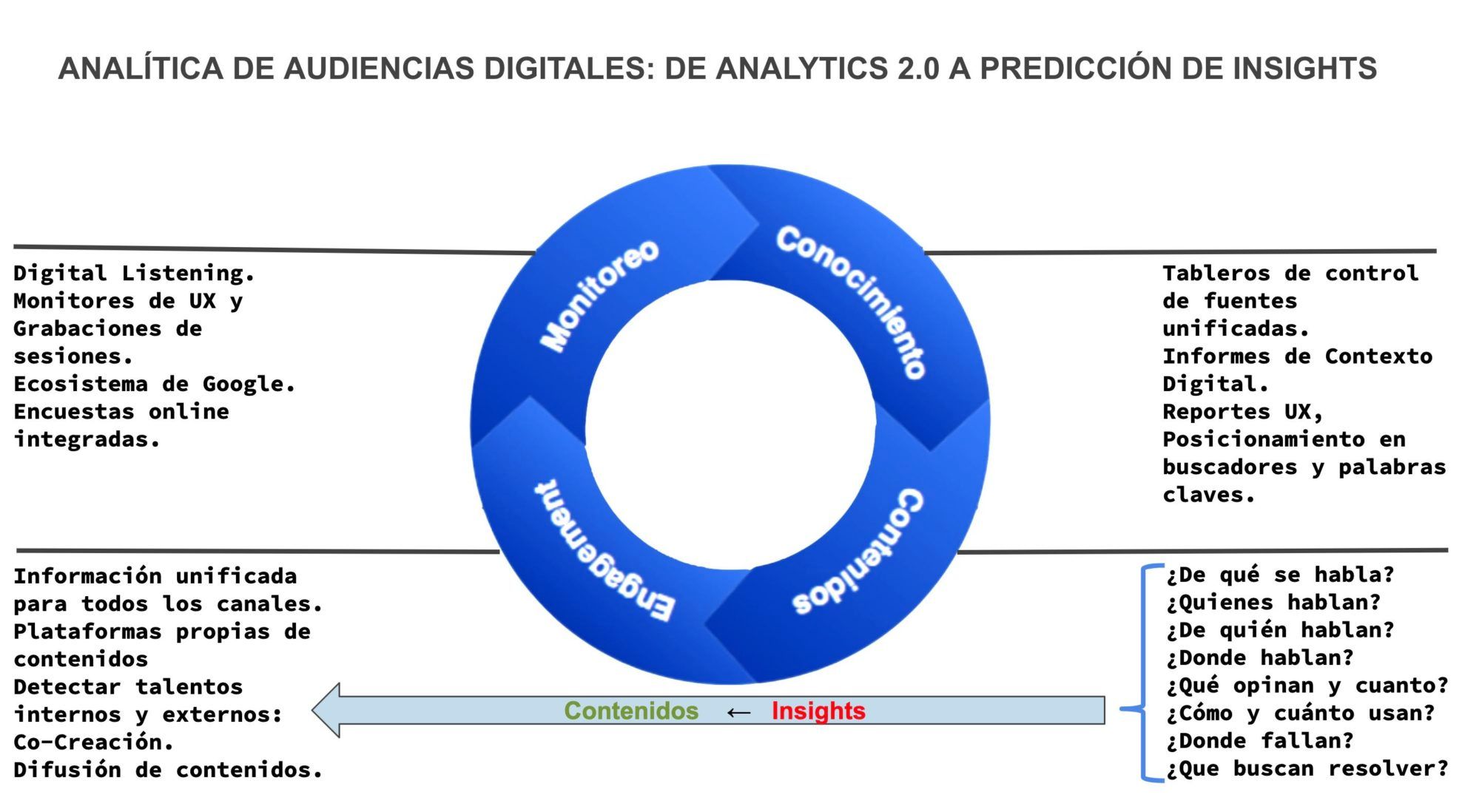 Framework de audiencias digitales para predicción de insights