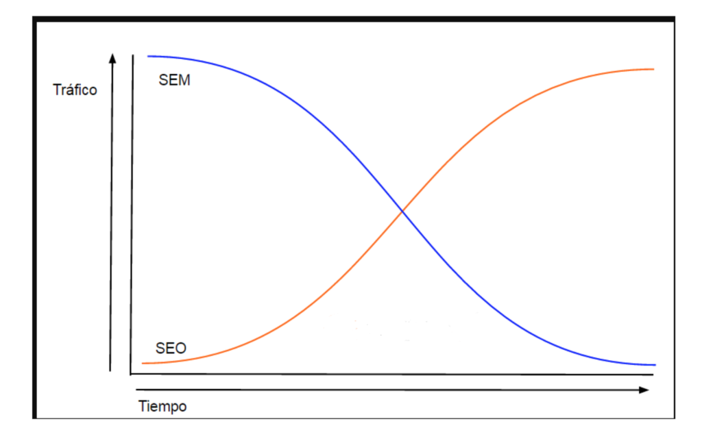 Punto de equilibrio de SEO y SEM en una estrategia de marketing digital