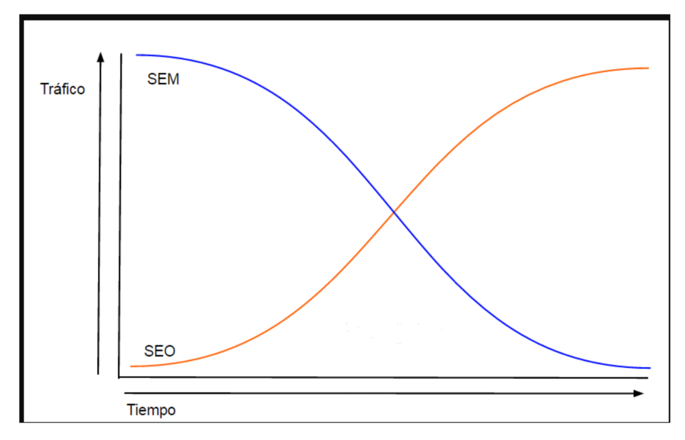 Punto de equilibrio entre tráfico orgánico y tráfico pago