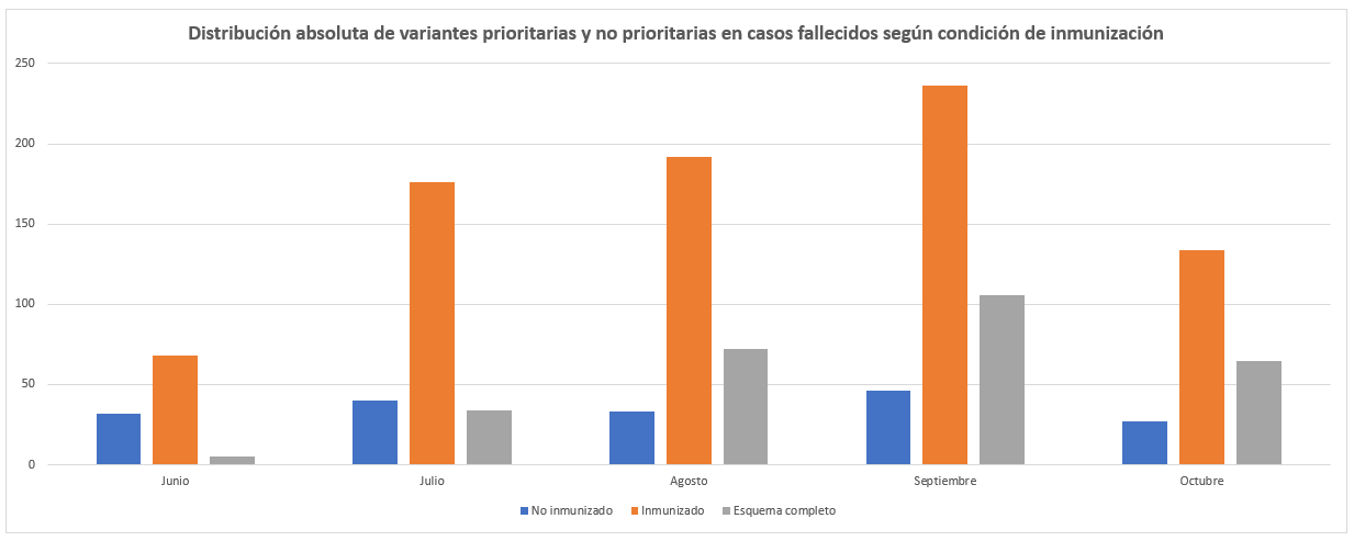 Distribución absoluta de variantes prioritarias y no prioritarias en casos fallecidos según condición de inmunización