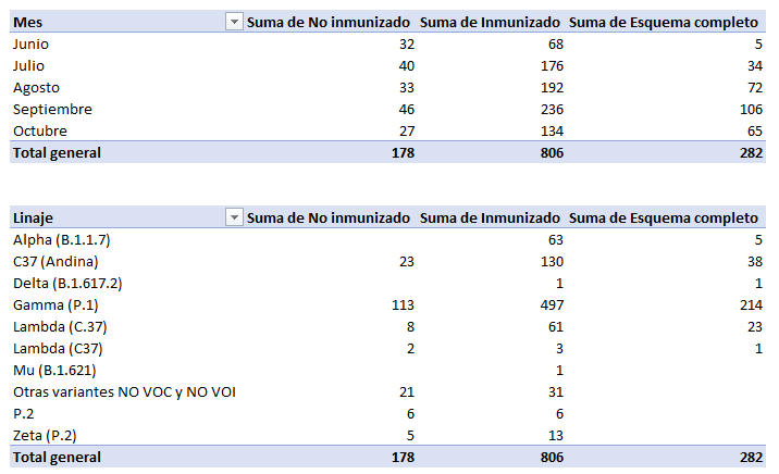 Decesos por Covid por cantidad de tipos de inmunizados y por Linaje del virus y tipos de inmunizados. Junio - Octubre 2021