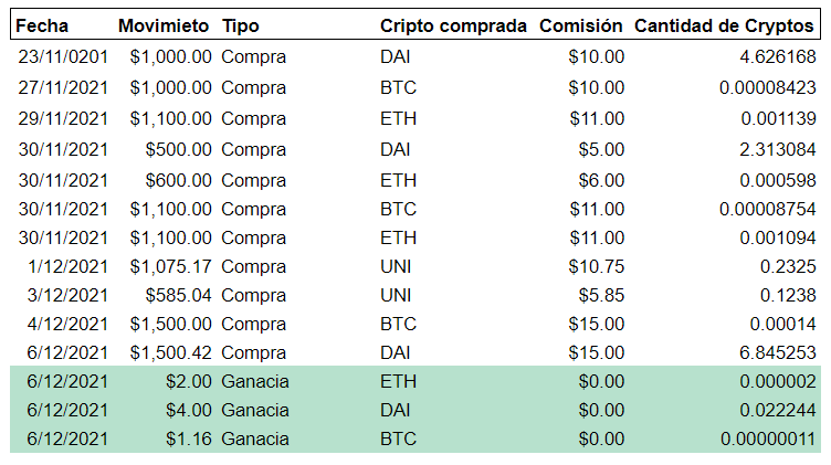 Cuadro de seguimiento de movimientos de critomonedas y AR$