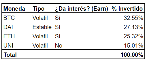 Mix de inversión en Criptomonedas