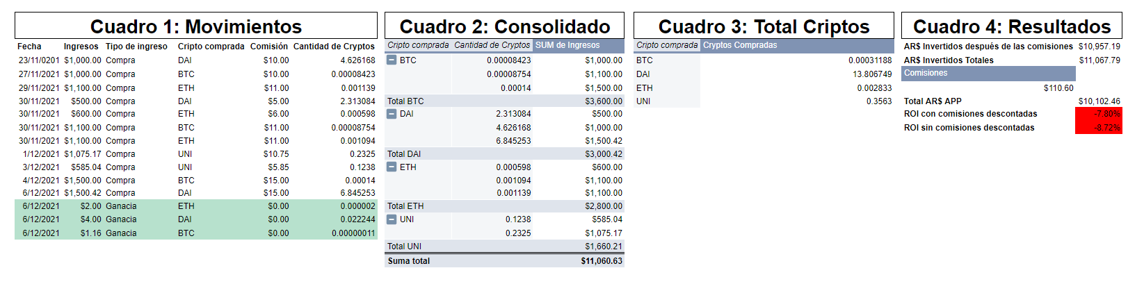 Vista general del tablero de seguimiento de invesiones en criptomonedas.