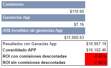 Cuadro de resultados de toda la inversión en criptomomedas y AR$