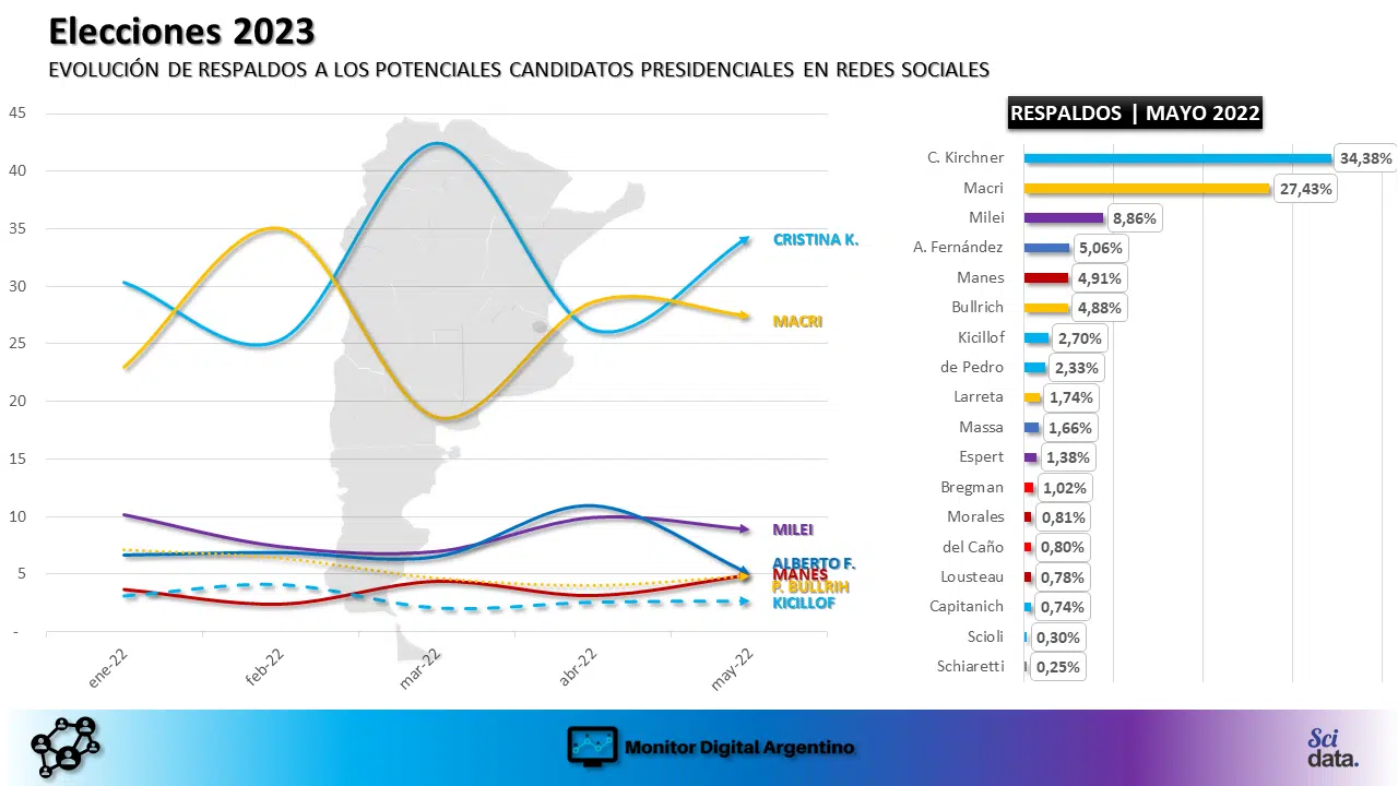 Monitor Digital Argentino por Social News