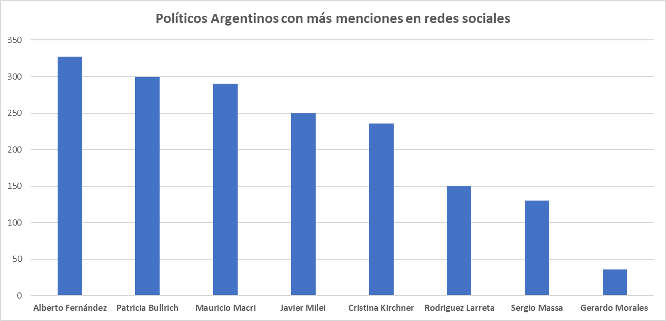Políticos Argentinos con más menciones en redes sociales