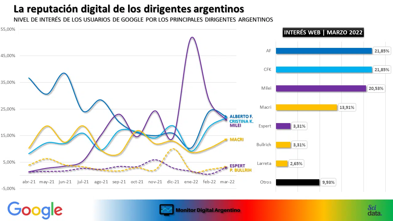 Reputación digital de los dirigentes argentinos vía Social News