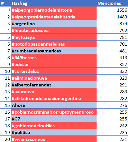 #hashtags más usados en la conversación digital sobre Alberto Fernandez