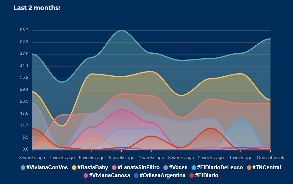 comparativa de Hashtags que correlacionan con #VivianaConVos