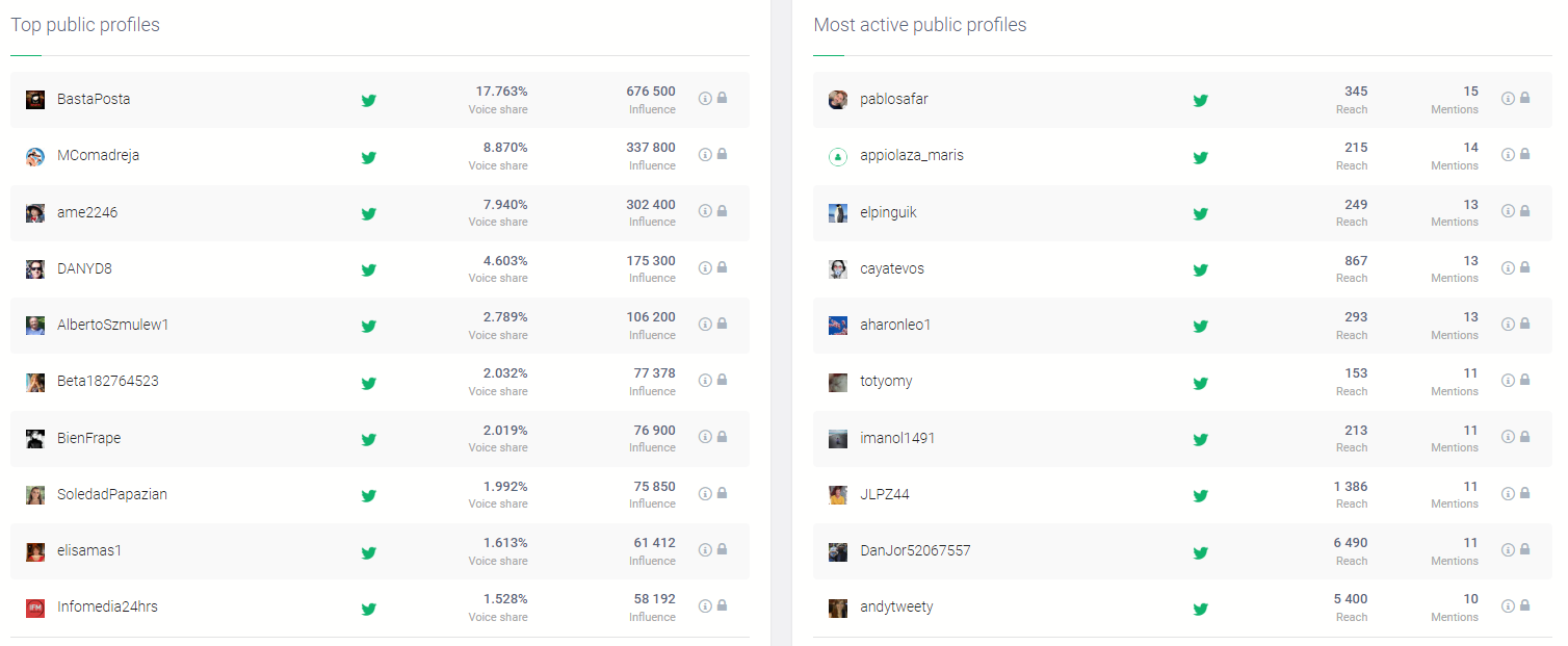 Autores más influyentes y más activos en la conversación sobre CFKArgentina