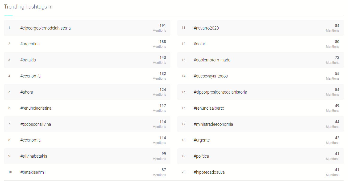 principales hashtags utilizados sobre el nombramiento de Silvina Batakis