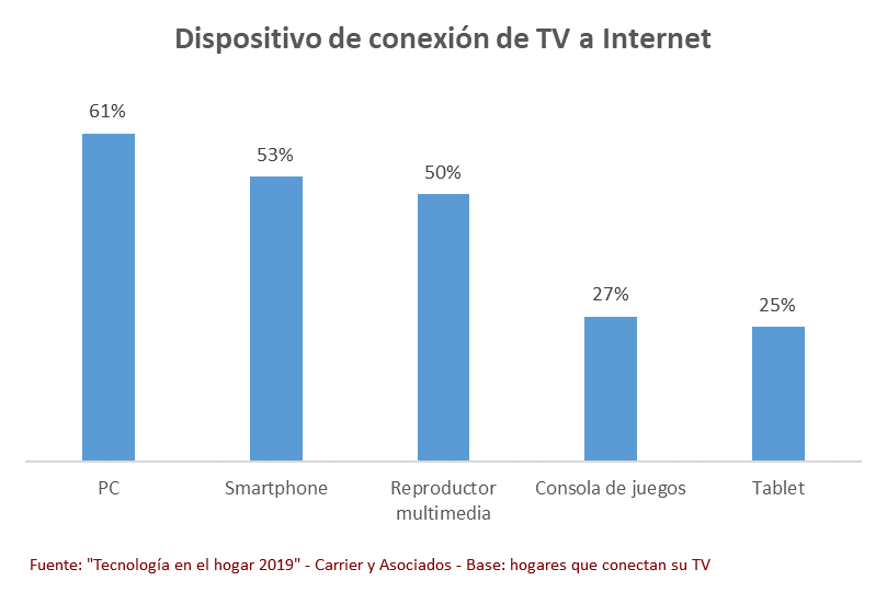 Dispositivos conectados a  internet en los hogares, por Enrique Carrier