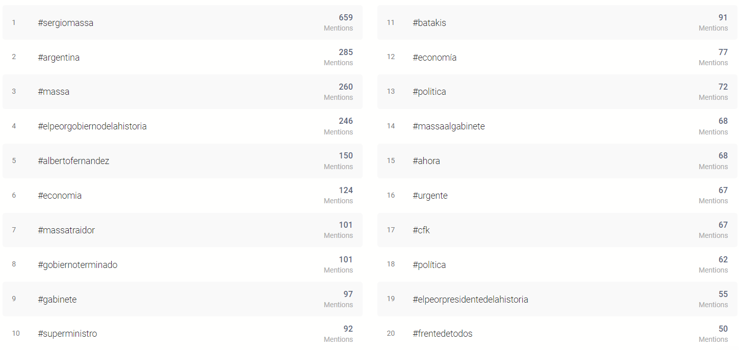 Hashtags más usados en la conversación sobre la designación de Sergio Massa