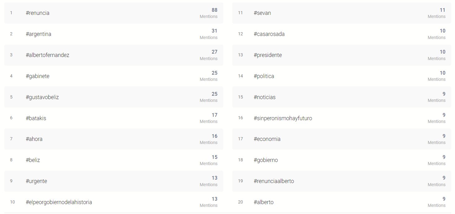 Hashtags utilizados por la audiencia digital que mencionan renuncia y Alberto Fernandez
