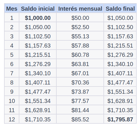 Interés compuesto de una Inversión de 12 meses con capital inicial de $1000 y una tasa mensual del 5%: