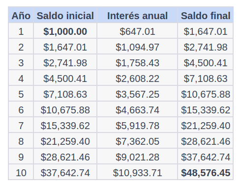 Interés compuesto para una inversión inicial de $1000 y suponiendo que la tasa tasa mensual se mantiene al 5% durante todo ese tiempo