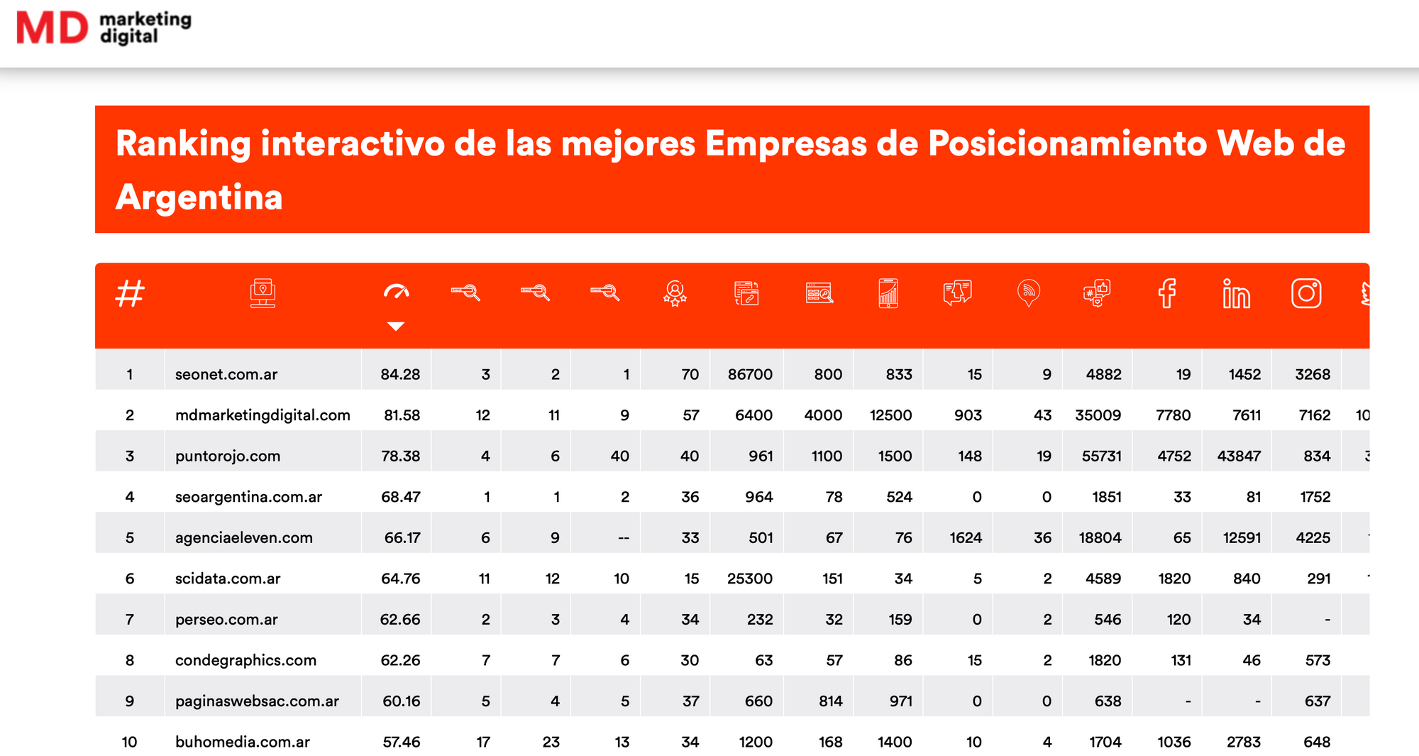 SciData se posiciona entre las 10 mejores agencias SEO de Argentina según MD Marketing Digital