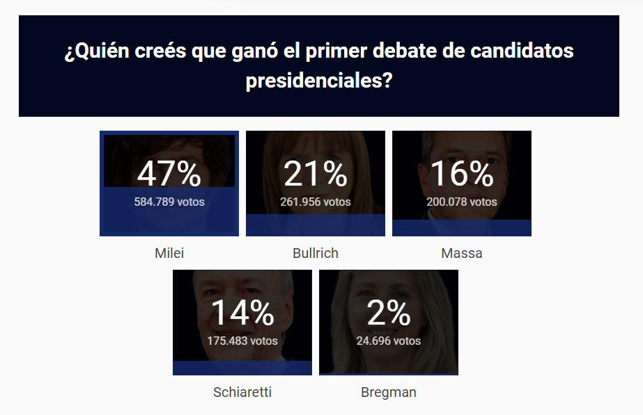 Primer debate presidencial Argentina #Debate2023. Resultados de la encuesta de TN
