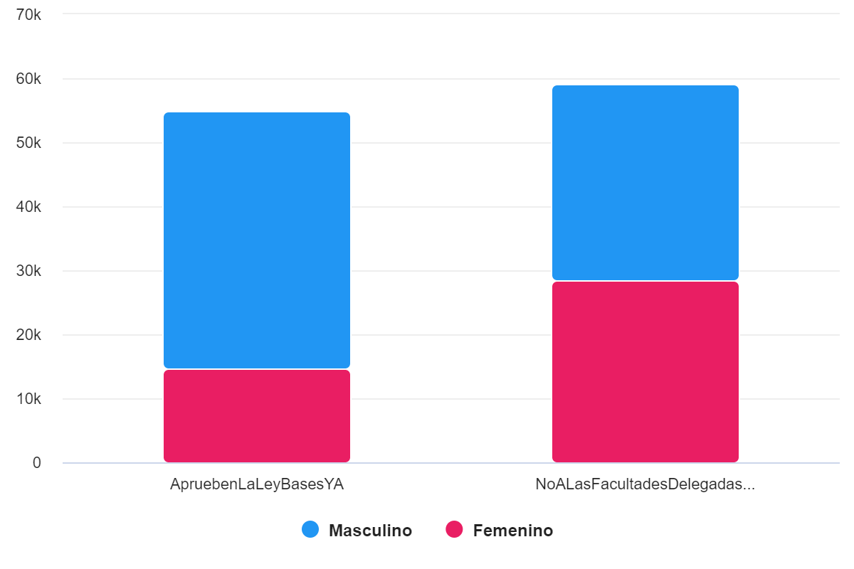 Distribución por género de #ApruebenLaLeyBasesYA Vs #NoALasFacultadesDelegadas