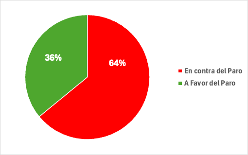 Menciones a favor y en contra del #24EParoNacional