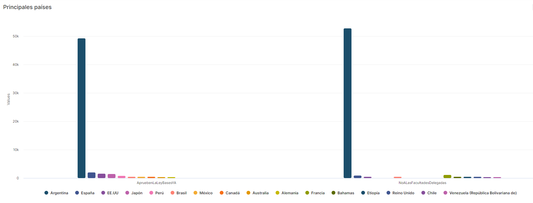 Principales países participando en la tendencia #ApruebenLaLeyBasesYA Vs #NoALasFacultadesDelegadas