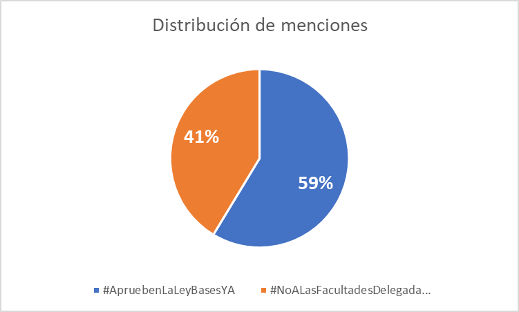 Luego de un domingo difícil, el Team Libertario se está imponiendo con el 59% de las menciones