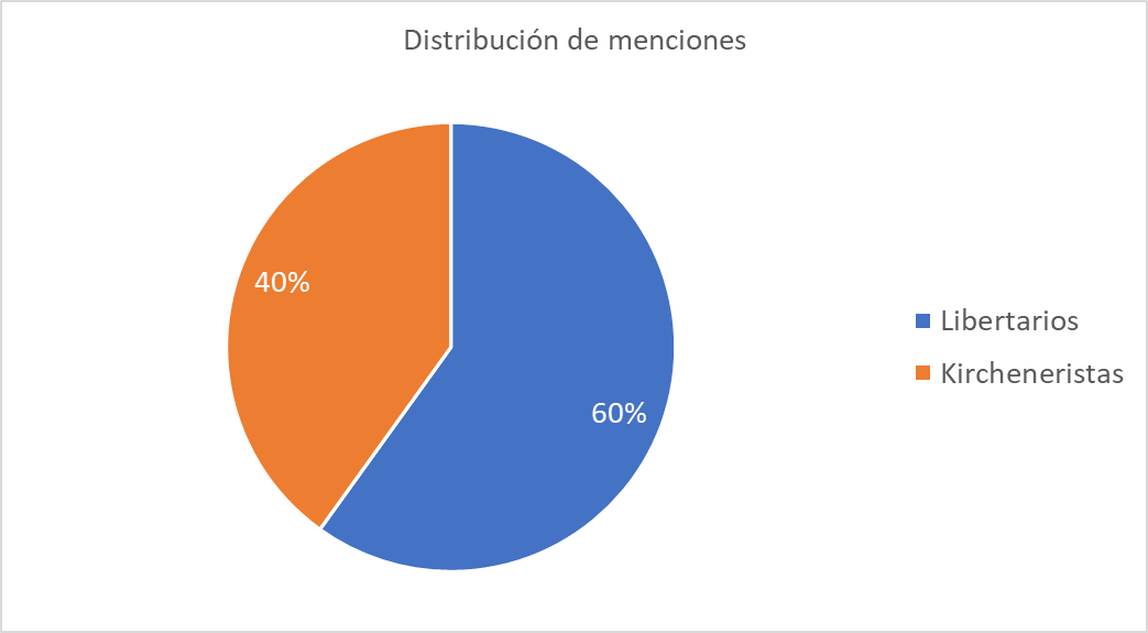 Luego de un domingo difícil, el Team Libertario se terminó imponiendo con el 60% de las menciones de ApruebenLaLeyBasesYA Vs #NoALasFacultadesDelegadas