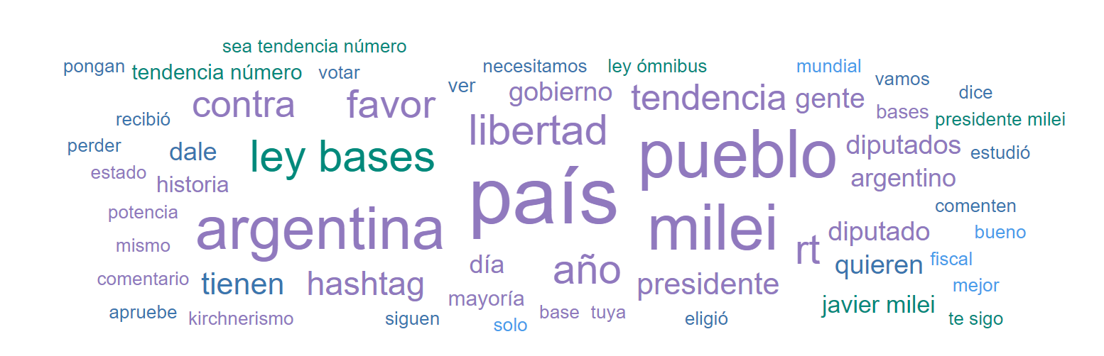 Nube de palabras liberatria and Friends ApruebenLaLeyDeBasesYA OR #ApruebenLaLeyBasesYA