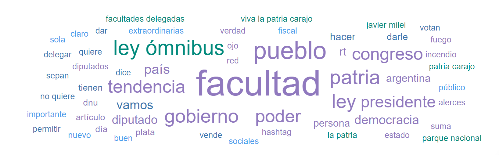 Nube de palabras Kirchnerismo and Friends: NoALasFacultadesDelegadas OR #NoAlDNUyLeyOmnibus