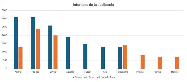 Intereses de la audiencia que debatió digitalmente sobre el paro