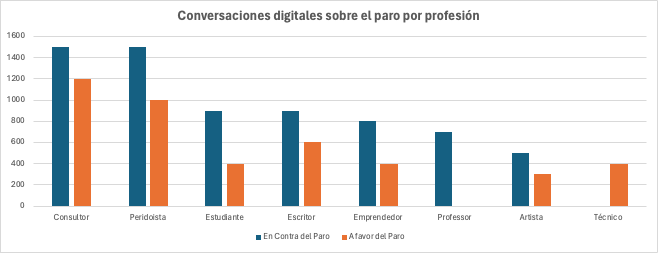 tipo de trabajo o profesión dicen tener los foristas del #24EParoGeneral